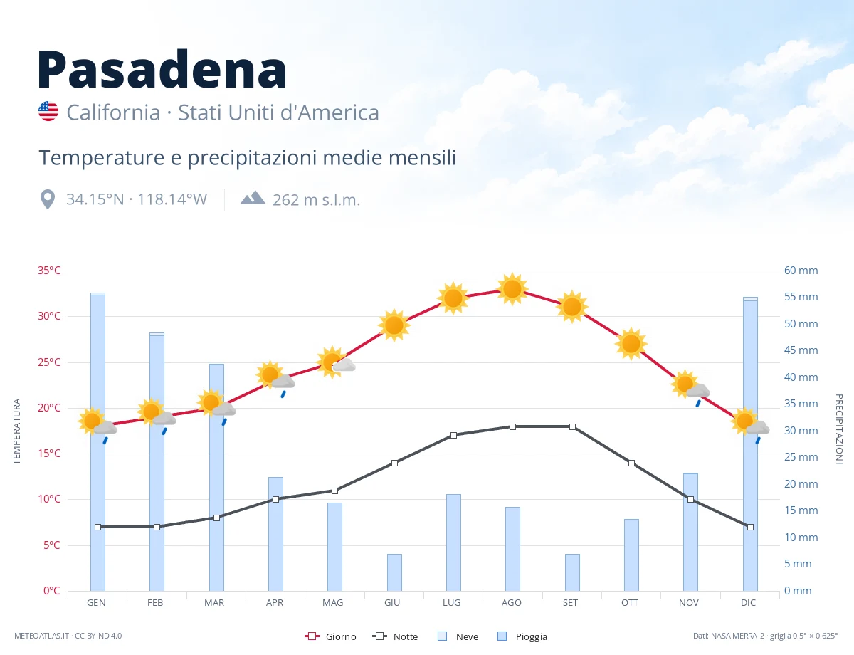 Pasadena - temperature e precipitazioni medie mensili