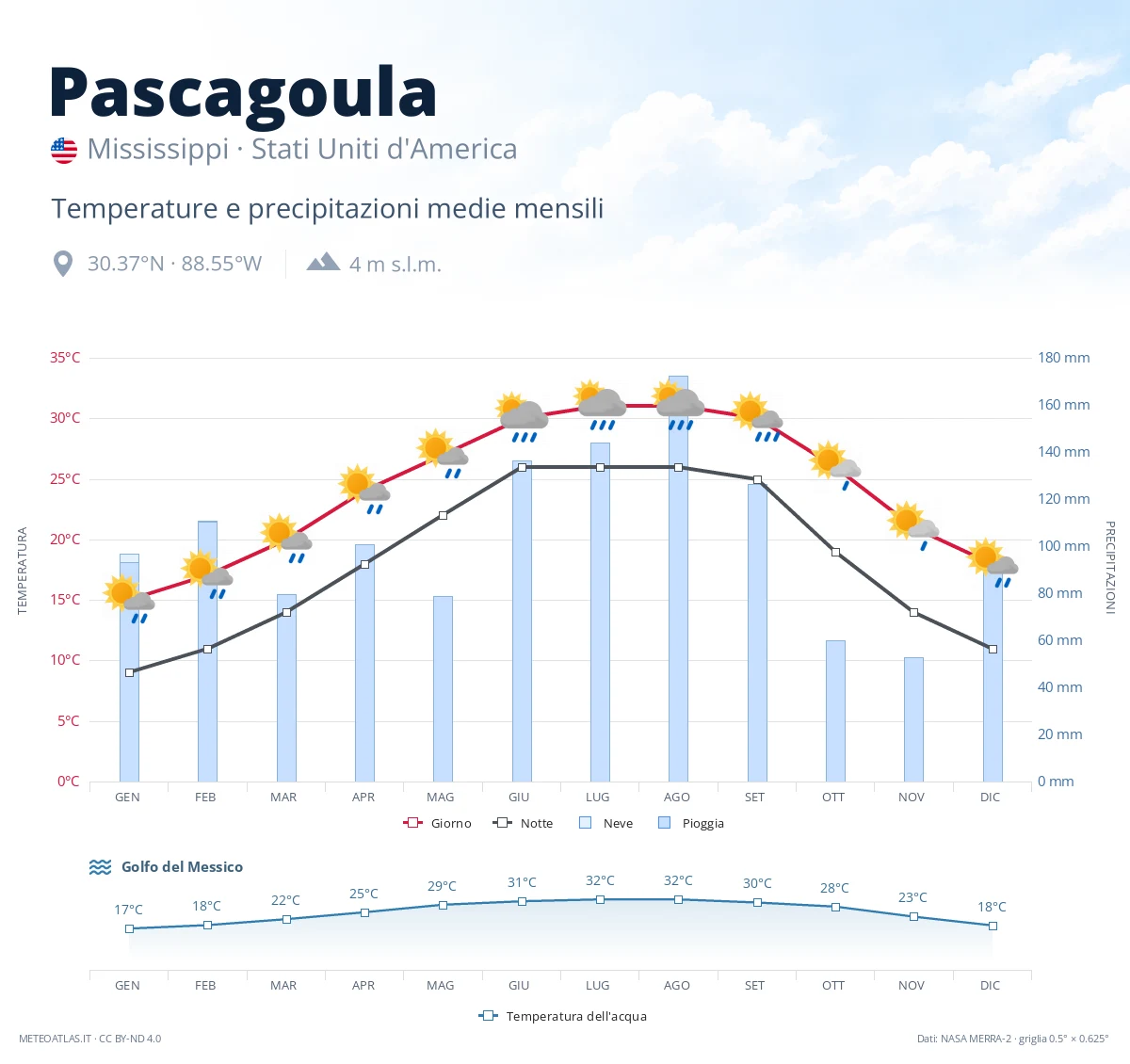 Pascagoula - temperature e precipitazioni medie mensili