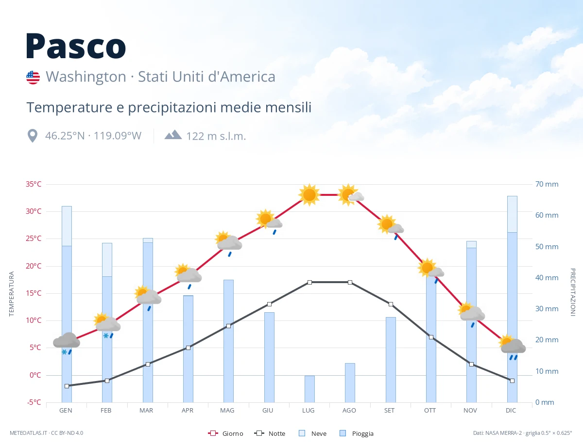 Pasco - temperature e precipitazioni medie mensili