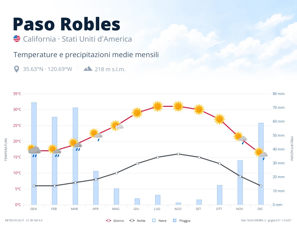 Paso Robles - temperature e precipitazioni medie mensili