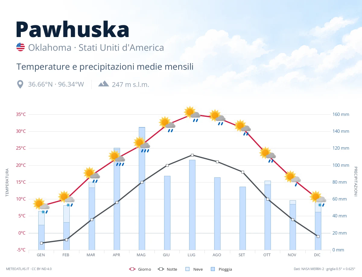 Pawhuska - temperature e precipitazioni medie mensili