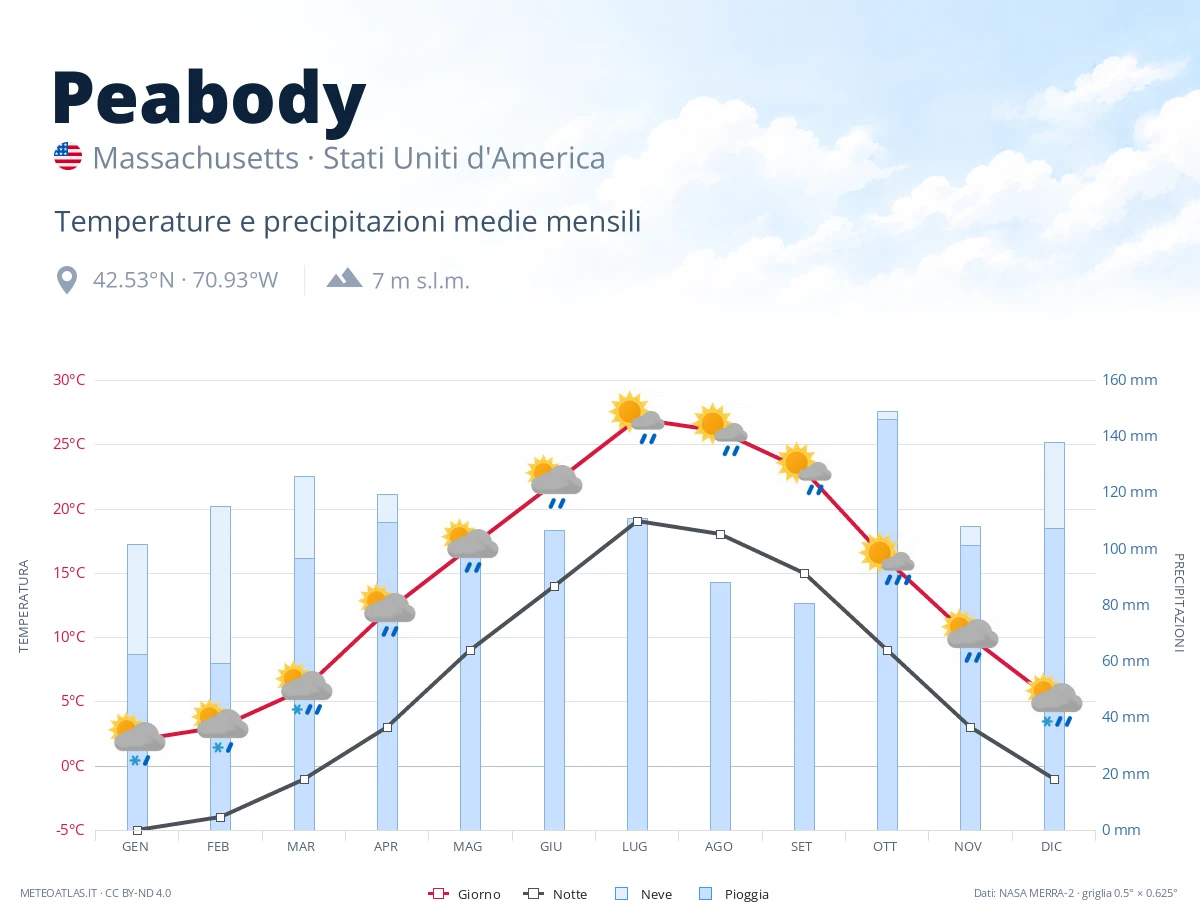 Peabody - temperature e precipitazioni medie mensili