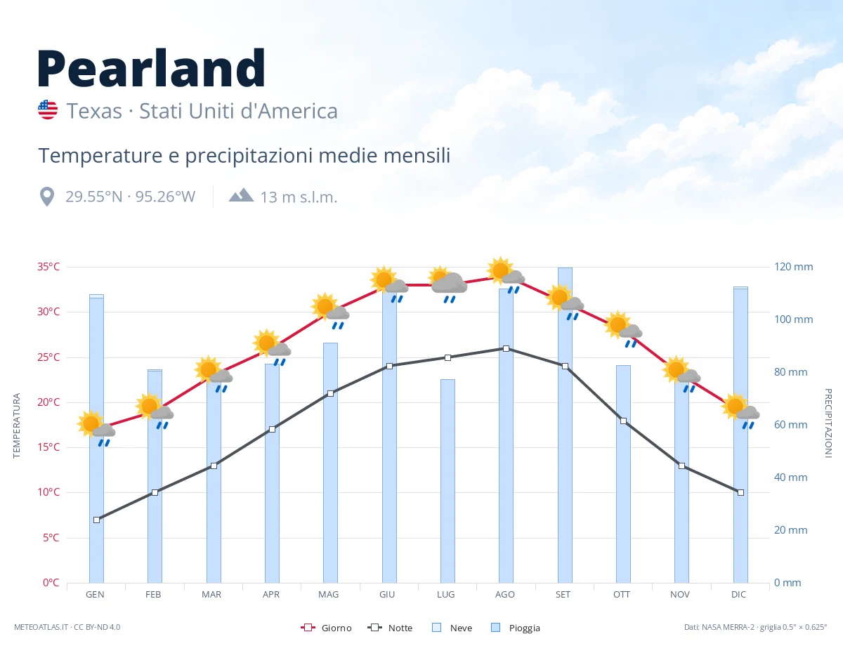 Pearland - temperature e precipitazioni medie mensili