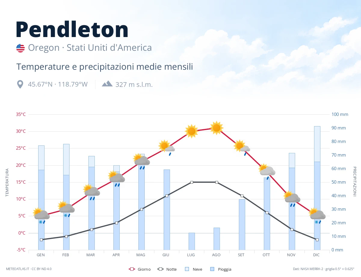 Pendleton - temperature e precipitazioni medie mensili