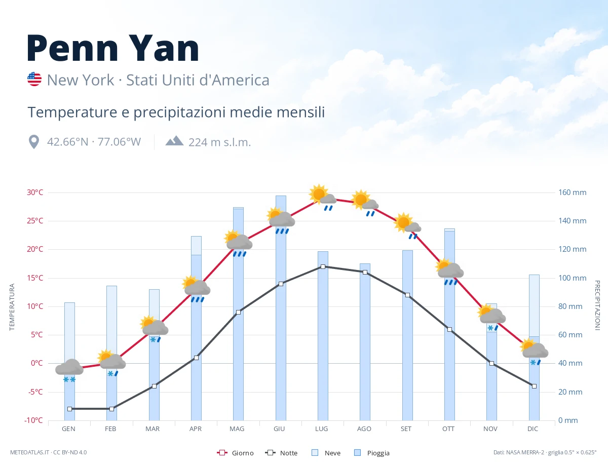 Penn Yan - temperature e precipitazioni medie mensili