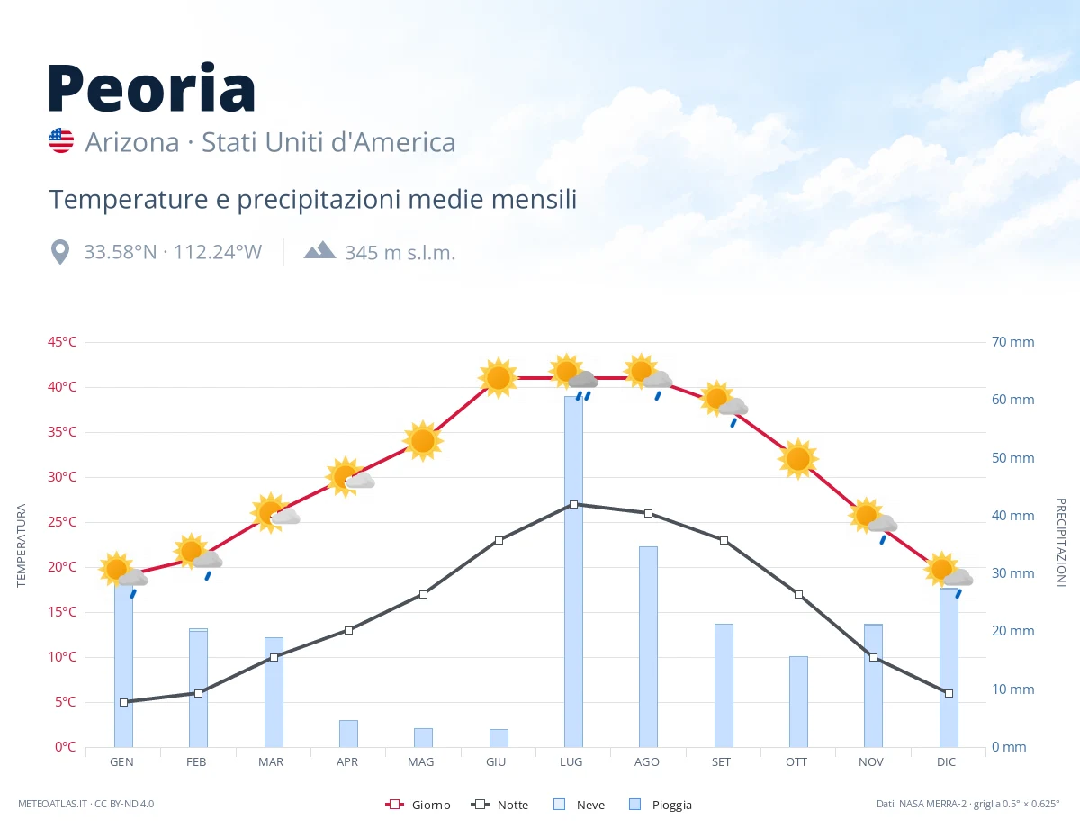 Peoria - temperature e precipitazioni medie mensili