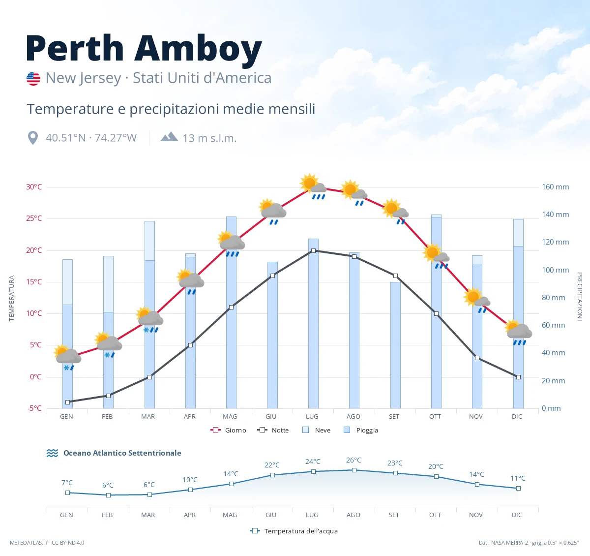 Perth Amboy - temperature e precipitazioni medie mensili