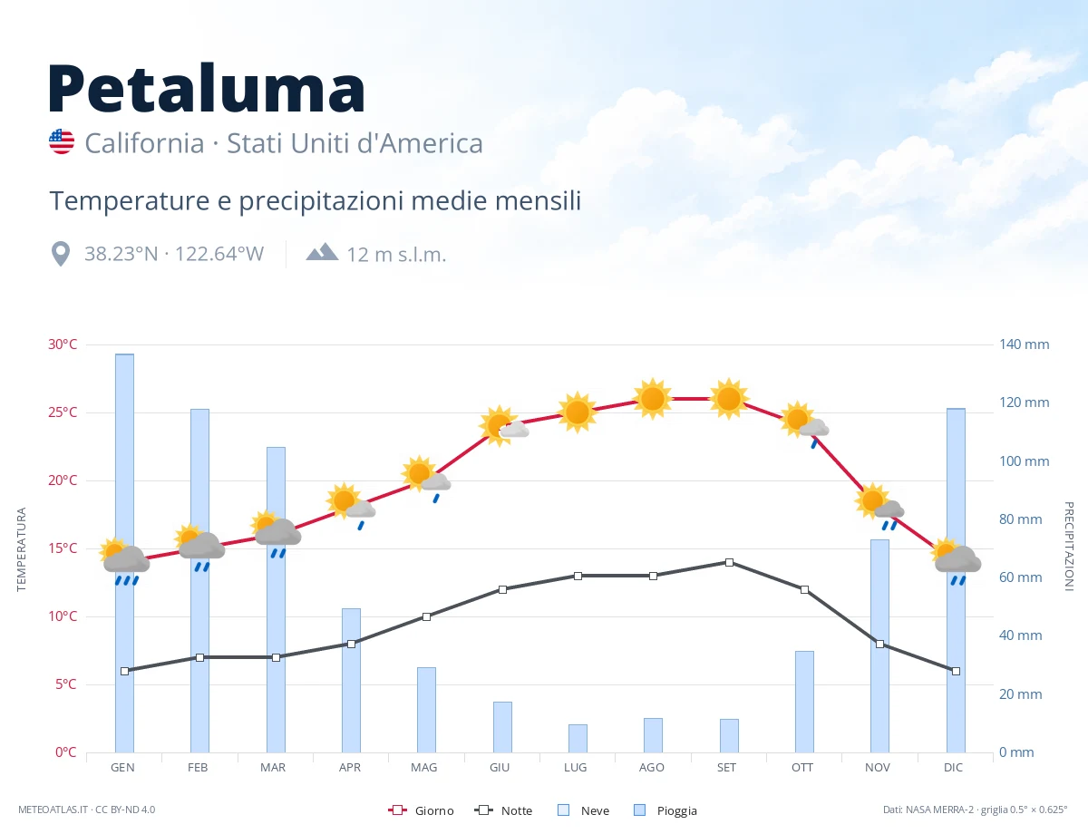 Petaluma - temperature e precipitazioni medie mensili