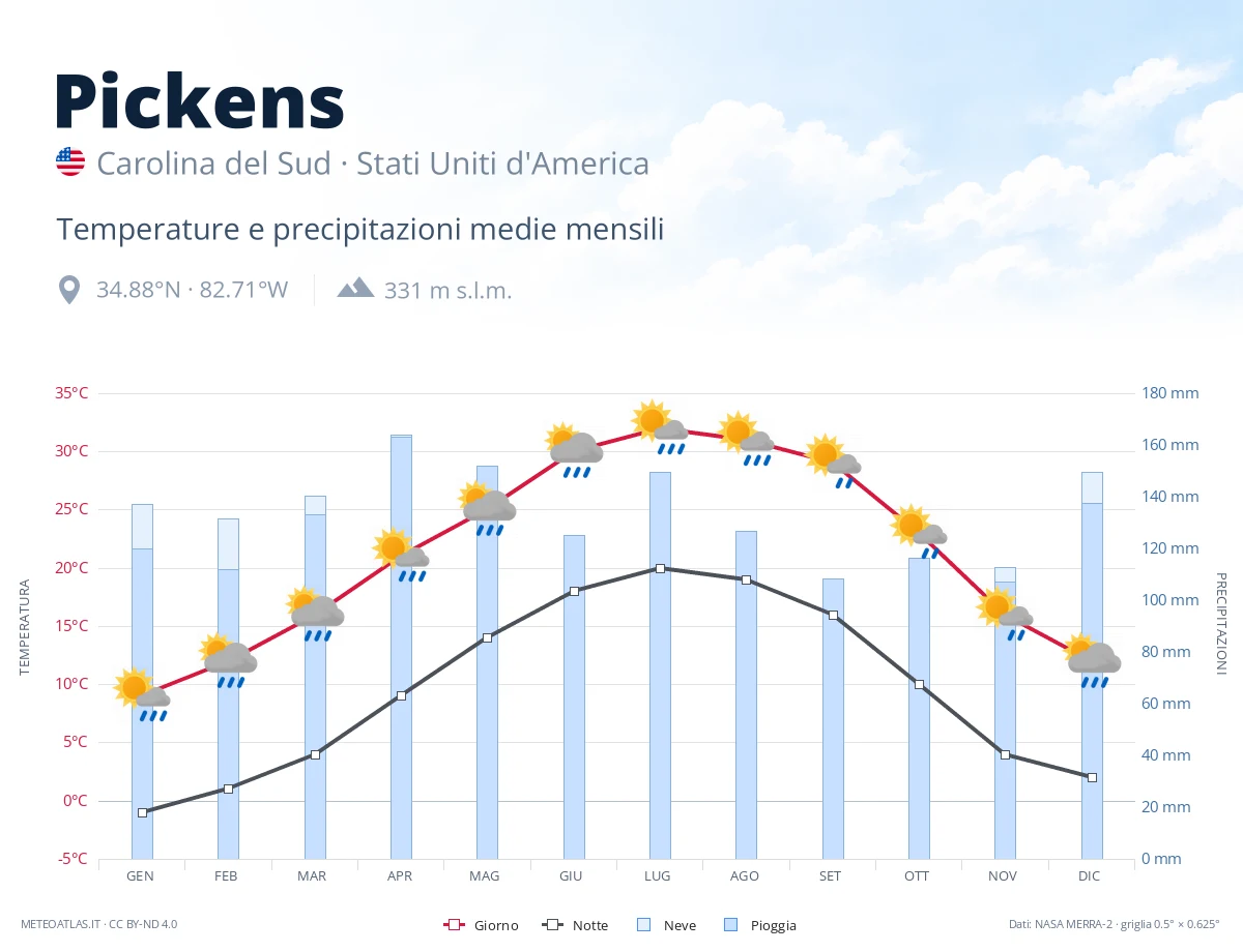 Pickens - temperature e precipitazioni medie mensili