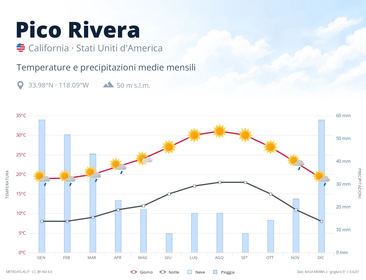 Pico Rivera - temperature e precipitazioni medie mensili