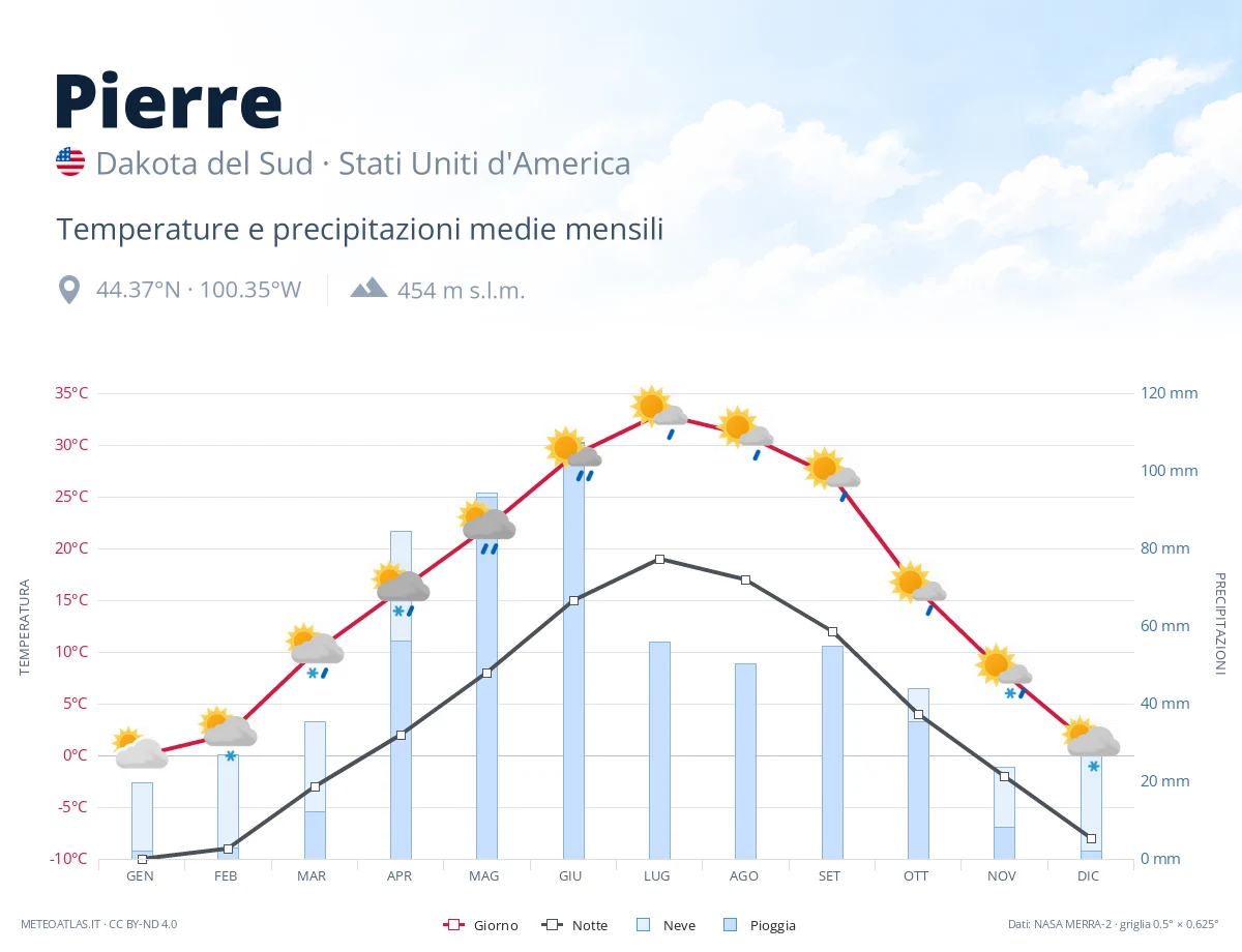 Pierre - temperature e precipitazioni medie mensili