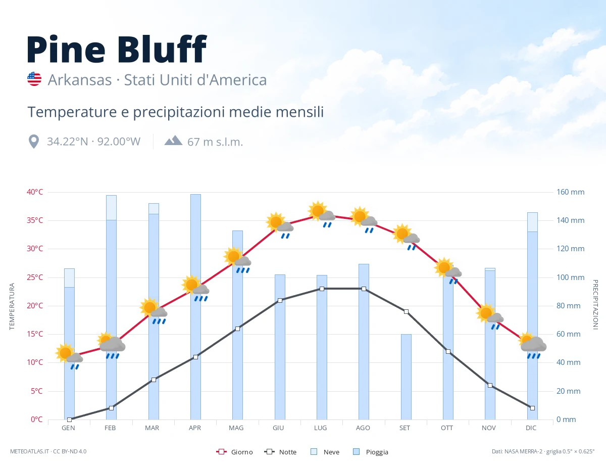Pine Bluff - temperature e precipitazioni medie mensili