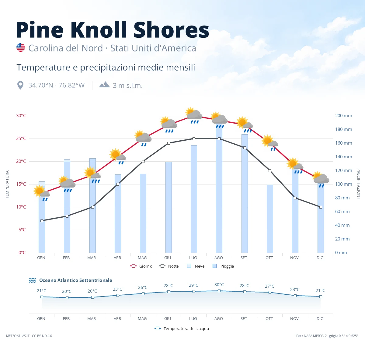 Pine Knoll Shores - temperature e precipitazioni medie mensili