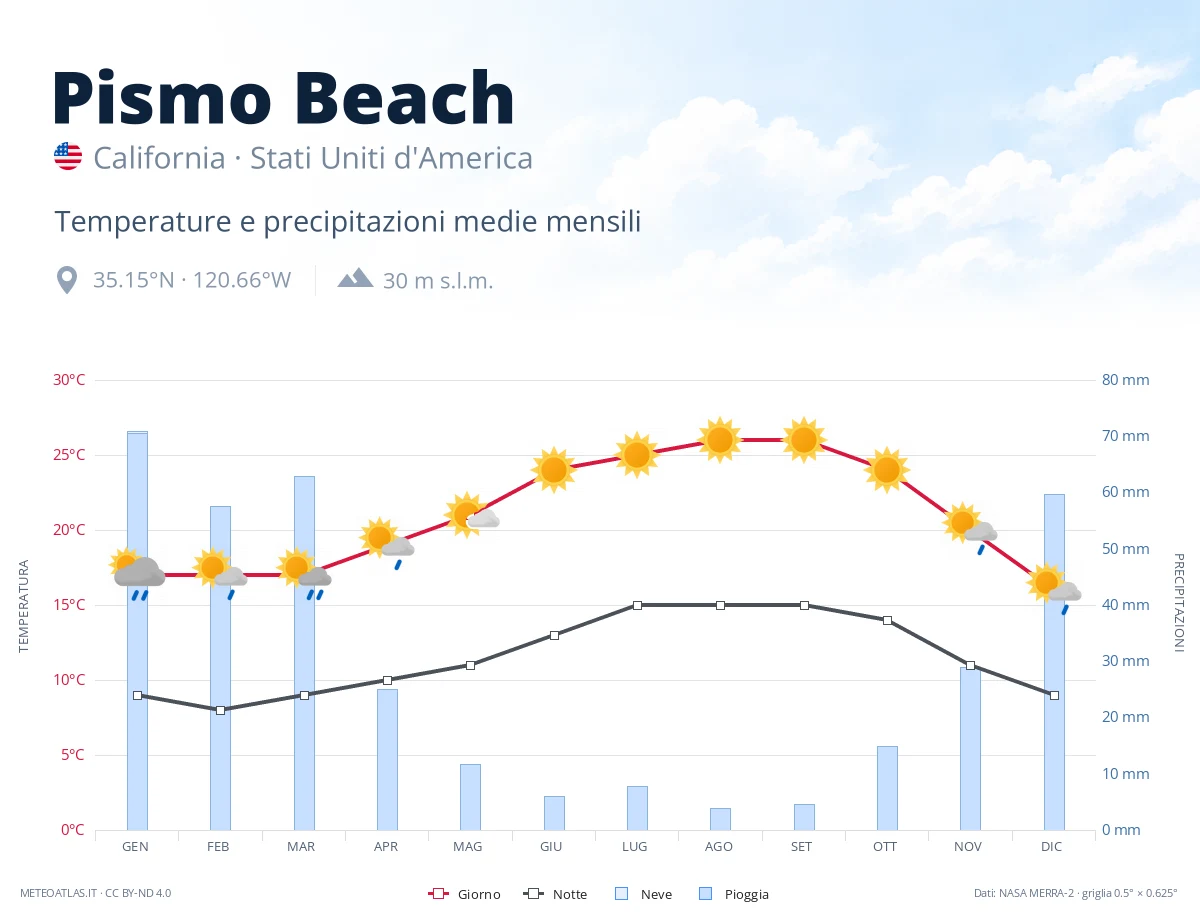 Pismo Beach - temperature e precipitazioni medie mensili