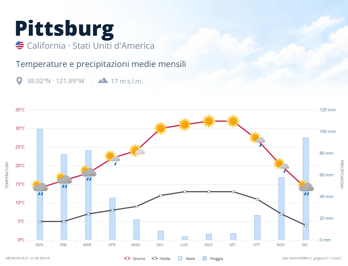 Pittsburg - temperature e precipitazioni medie mensili