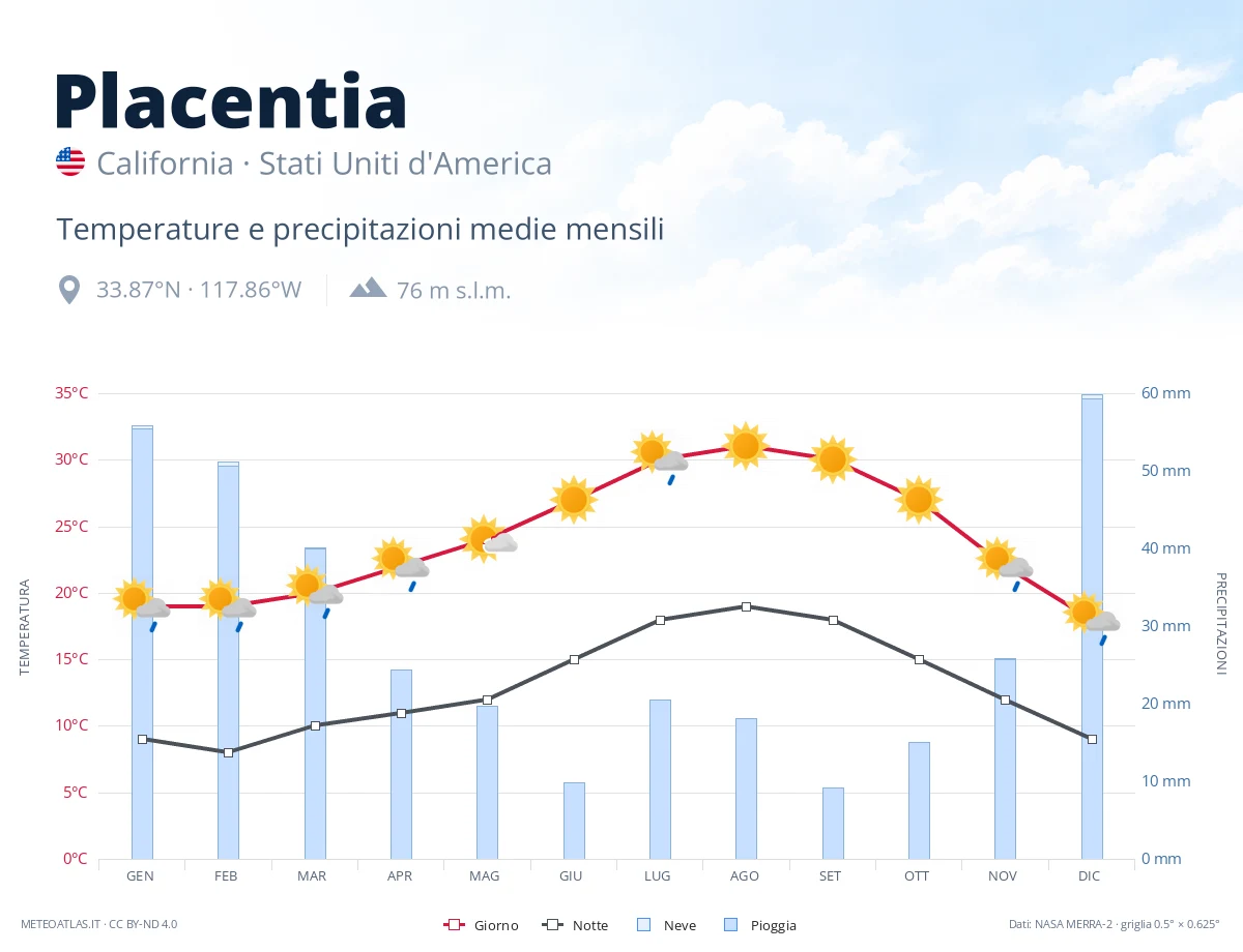 Placentia - temperature e precipitazioni medie mensili