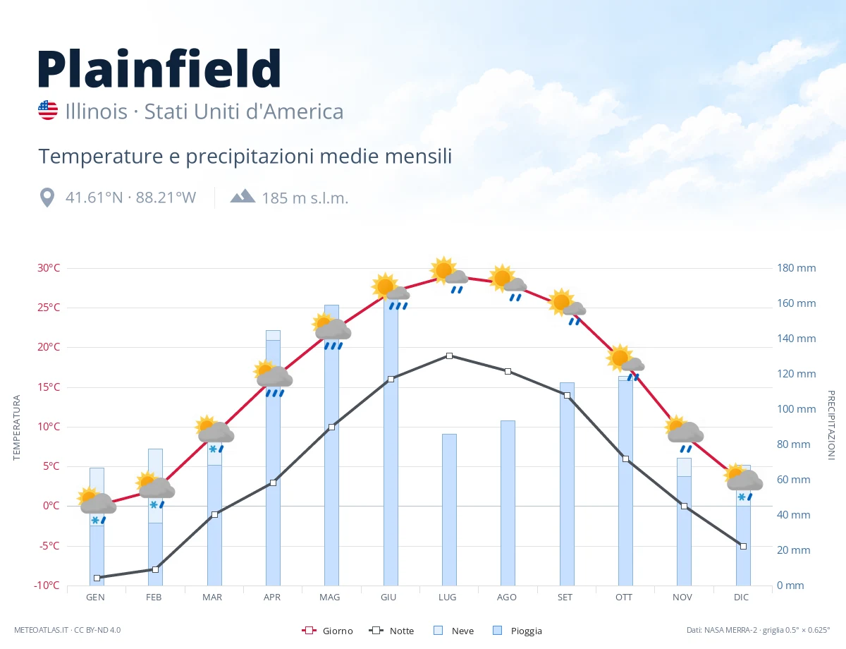 Plainfield - temperature e precipitazioni medie mensili