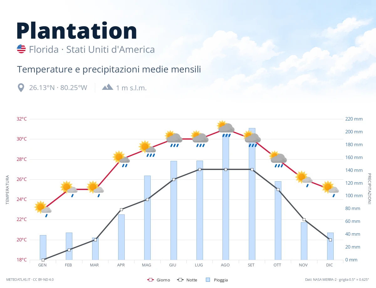 Plantation - temperature e precipitazioni medie mensili