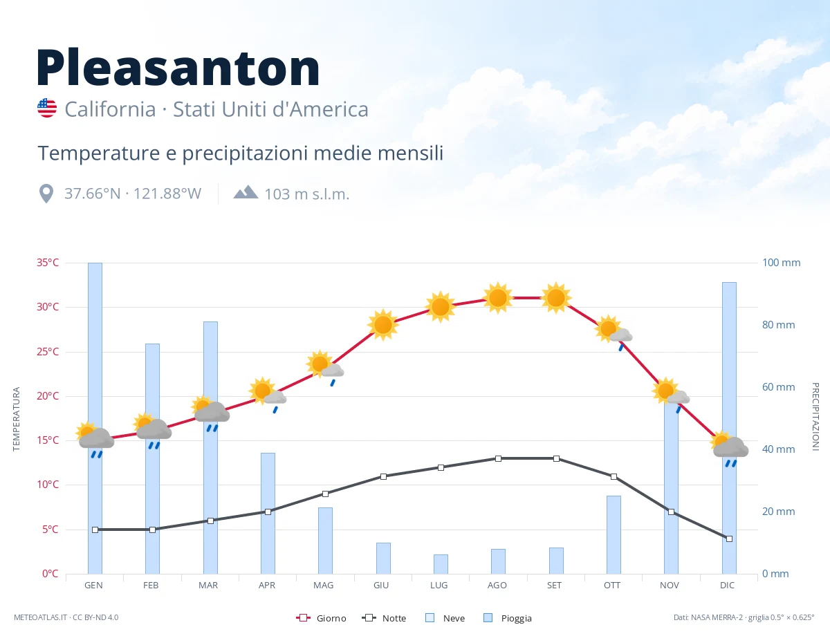 Pleasanton - temperature e precipitazioni medie mensili