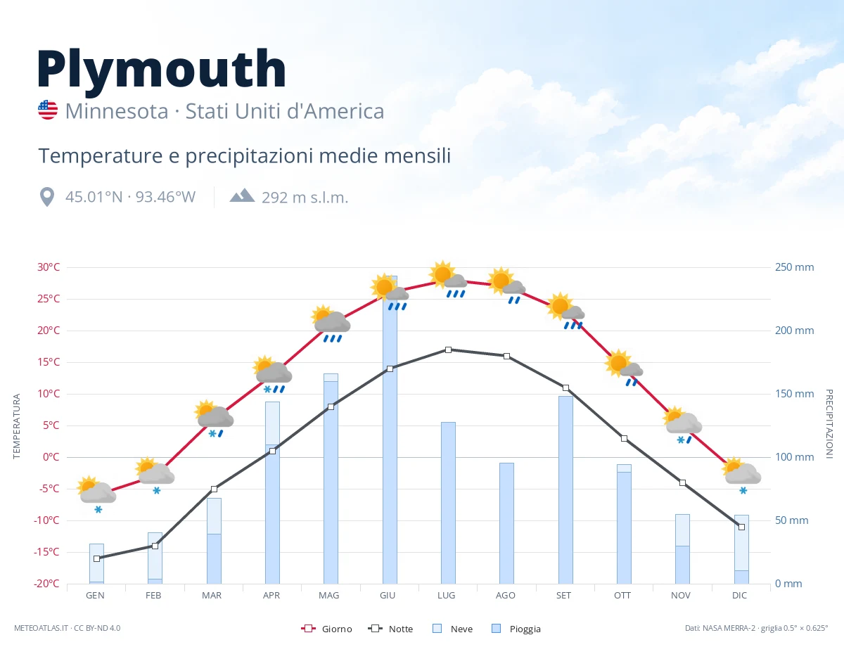 Plymouth - temperature e precipitazioni medie mensili
