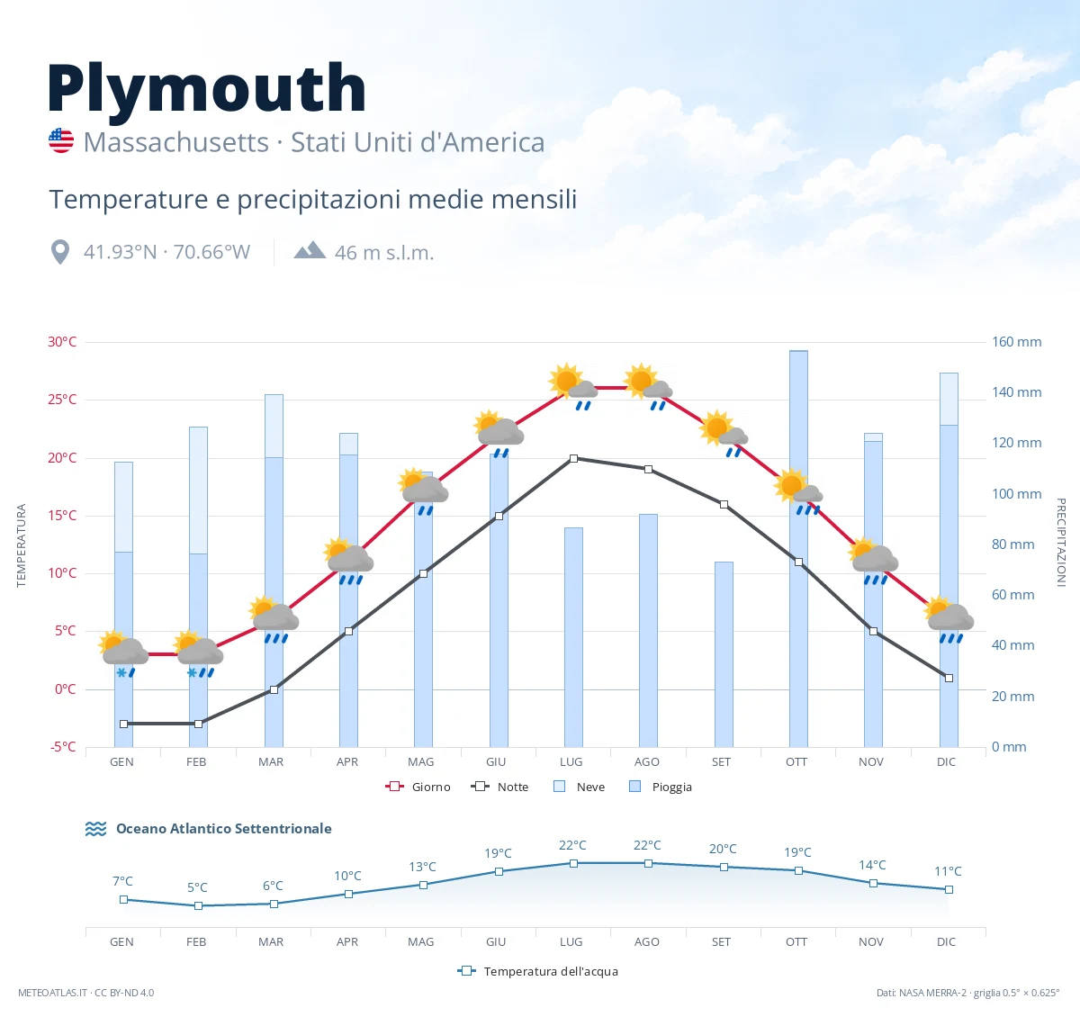 Plymouth - temperature e precipitazioni medie mensili