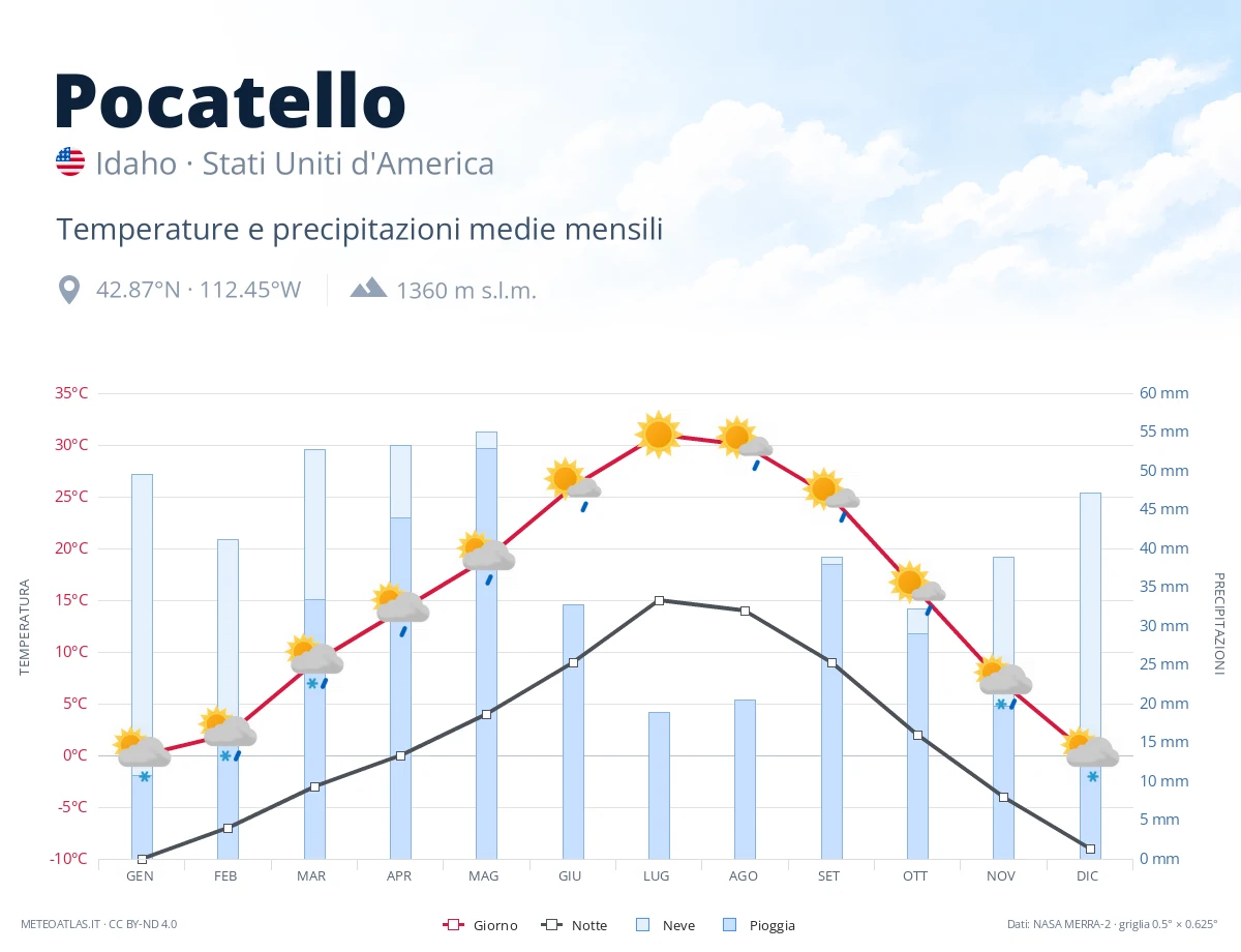 Pocatello - temperature e precipitazioni medie mensili