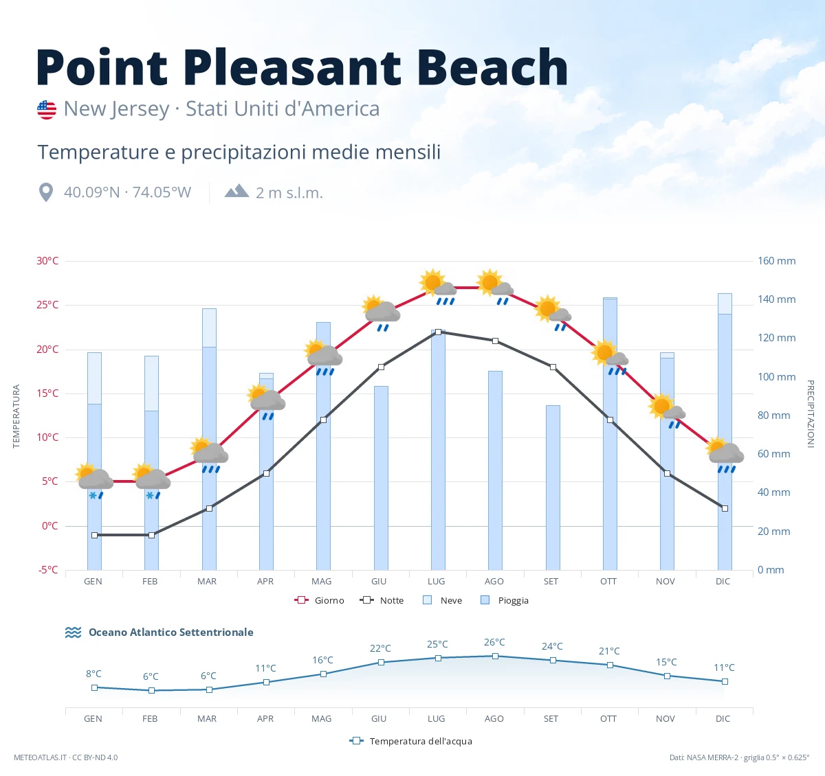 Point Pleasant Beach - temperature e precipitazioni medie mensili