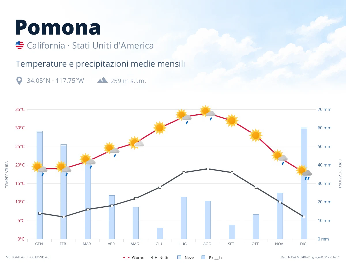 Pomona - temperature e precipitazioni medie mensili