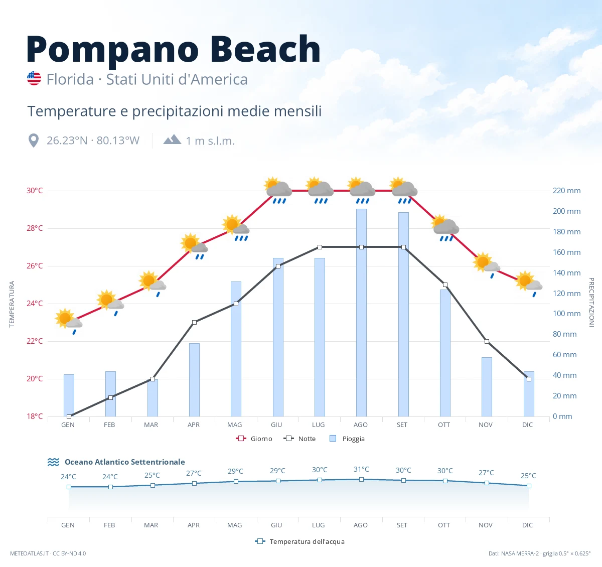 Pompano Beach - temperature e precipitazioni medie mensili