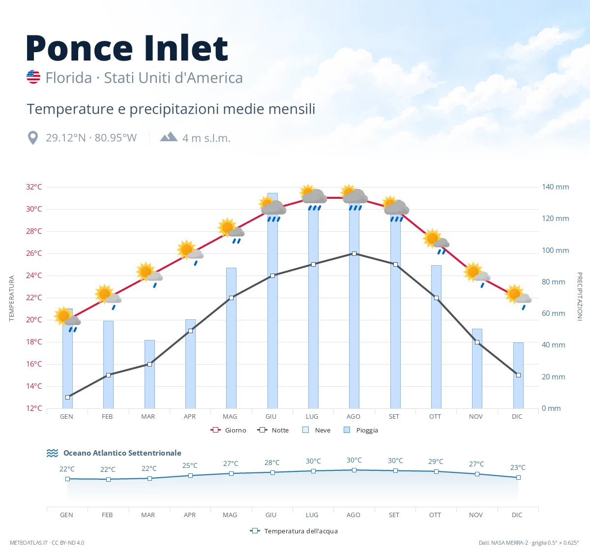 Ponce Inlet - temperature e precipitazioni medie mensili