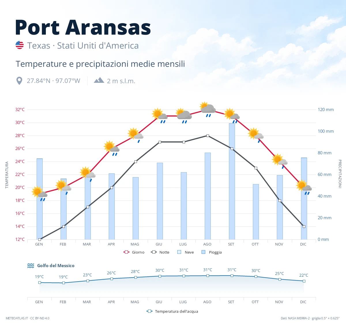 Port Aransas - temperature e precipitazioni medie mensili