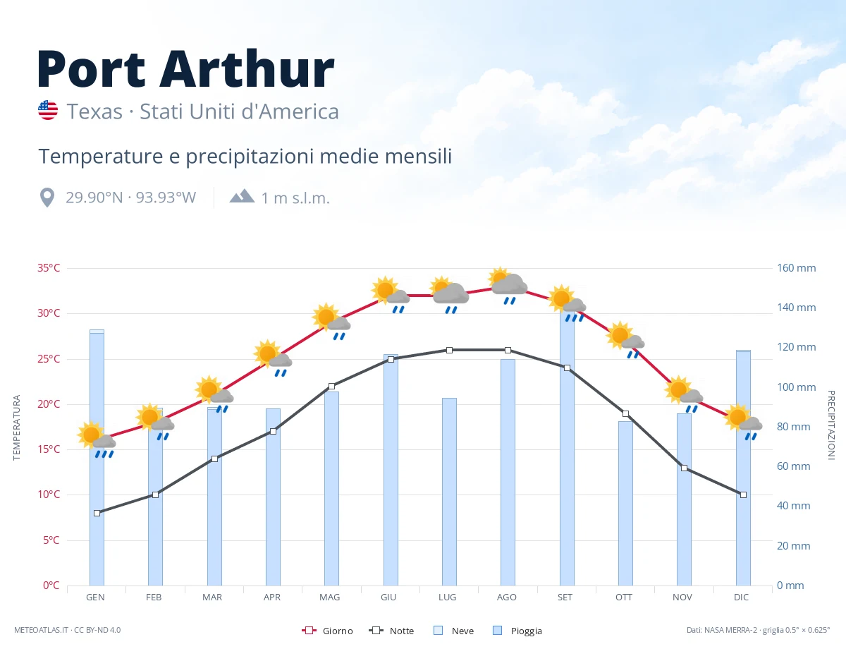 Port Arthur - temperature e precipitazioni medie mensili