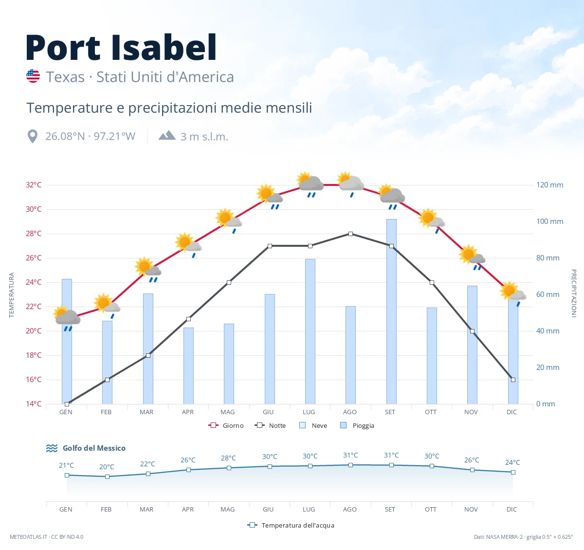 Port Isabel - temperature e precipitazioni medie mensili