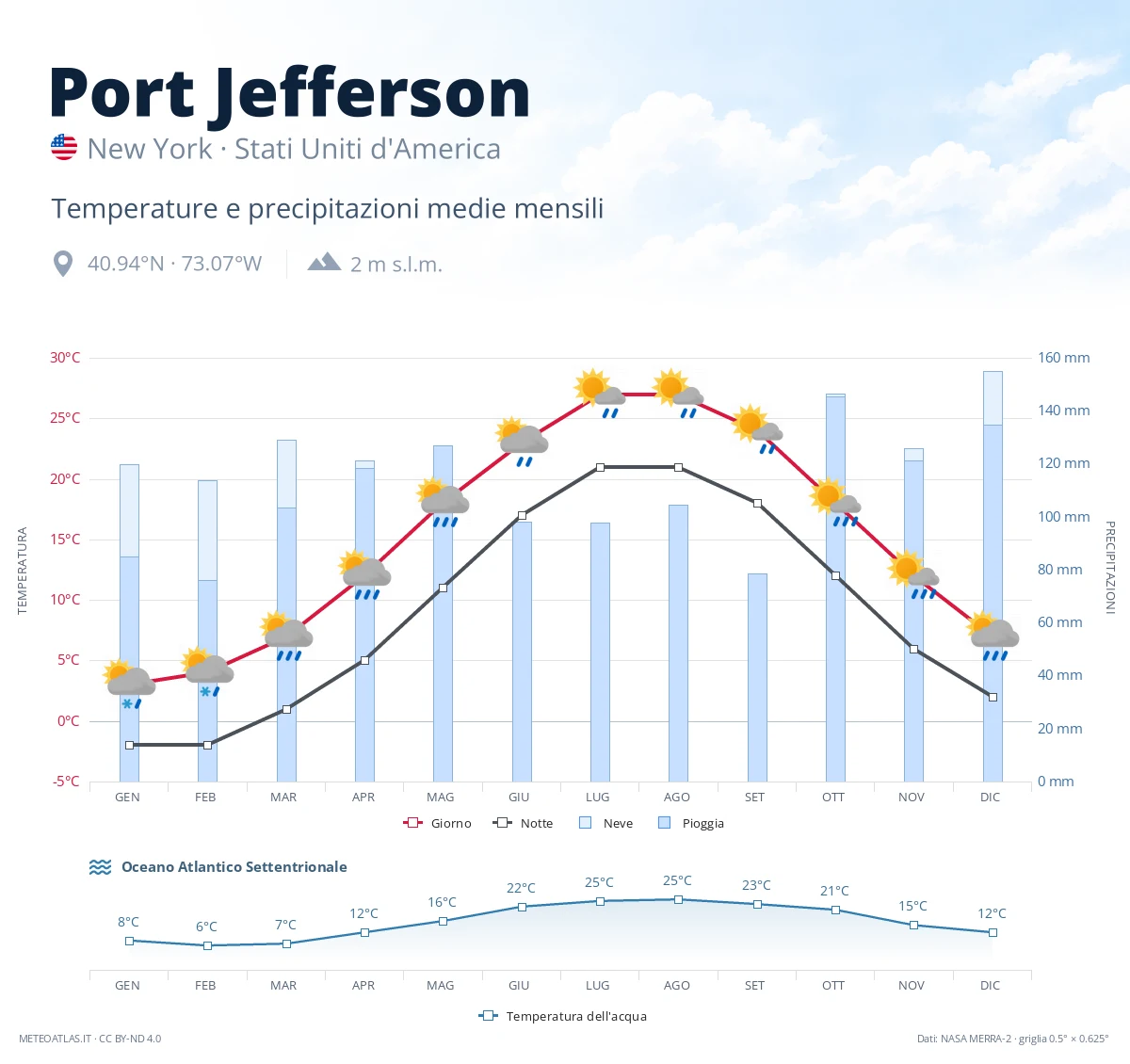 Port Jefferson - temperature e precipitazioni medie mensili