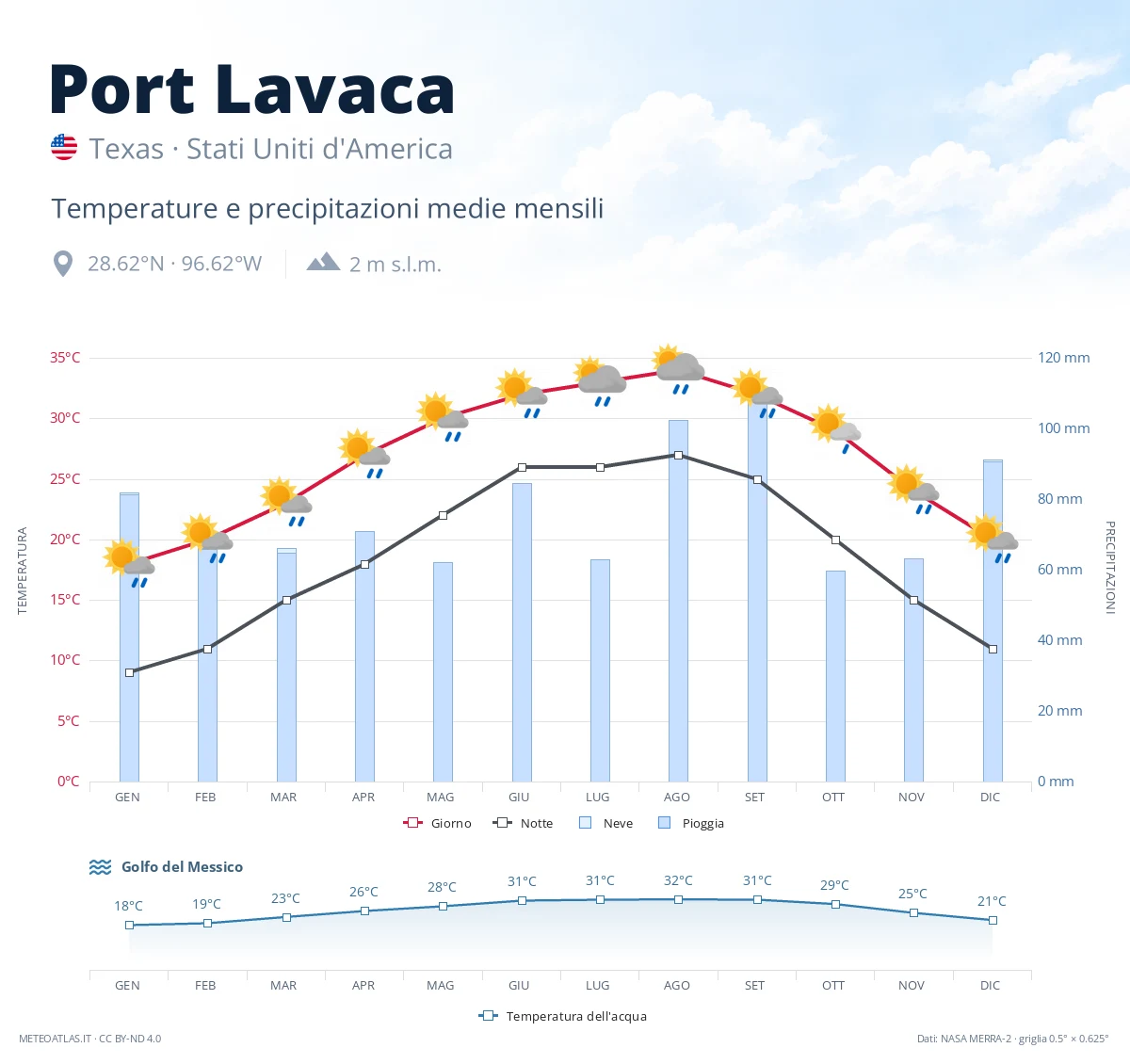 Port Lavaca - temperature e precipitazioni medie mensili