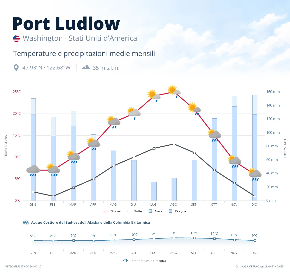 Port Ludlow - temperature e precipitazioni medie mensili