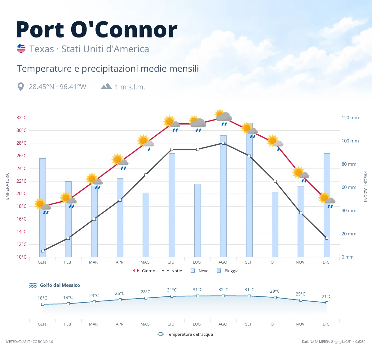 Port O'Connor - temperature e precipitazioni medie mensili