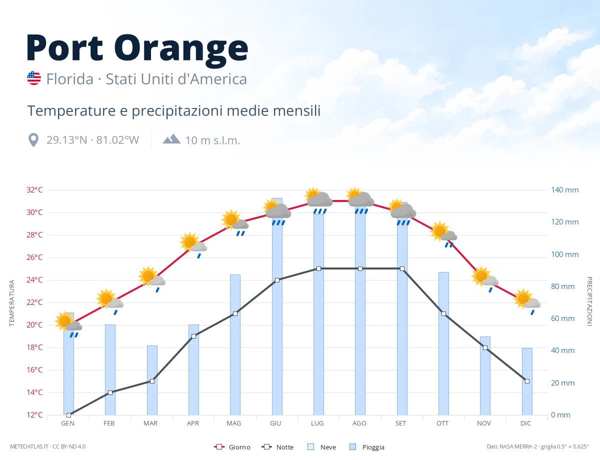 Port Orange - temperature e precipitazioni medie mensili