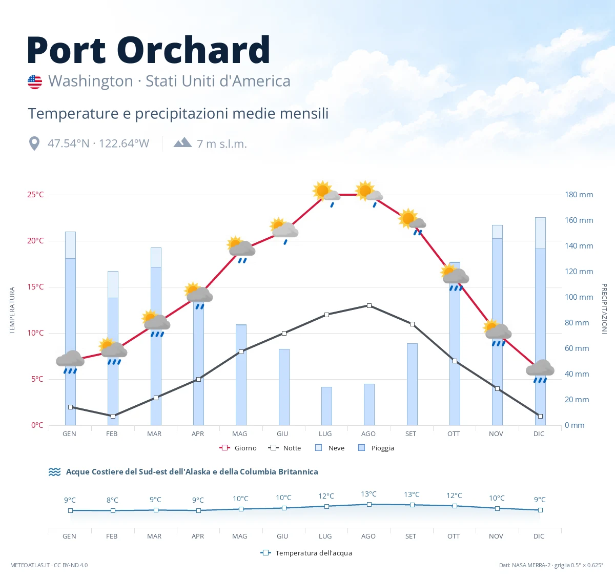 Port Orchard - temperature e precipitazioni medie mensili