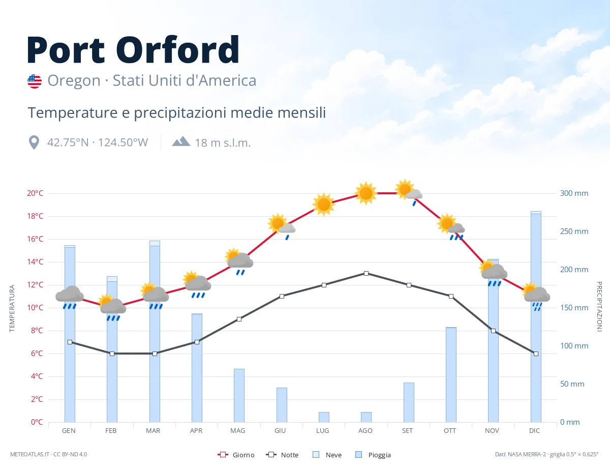 Port Orford - temperature e precipitazioni medie mensili