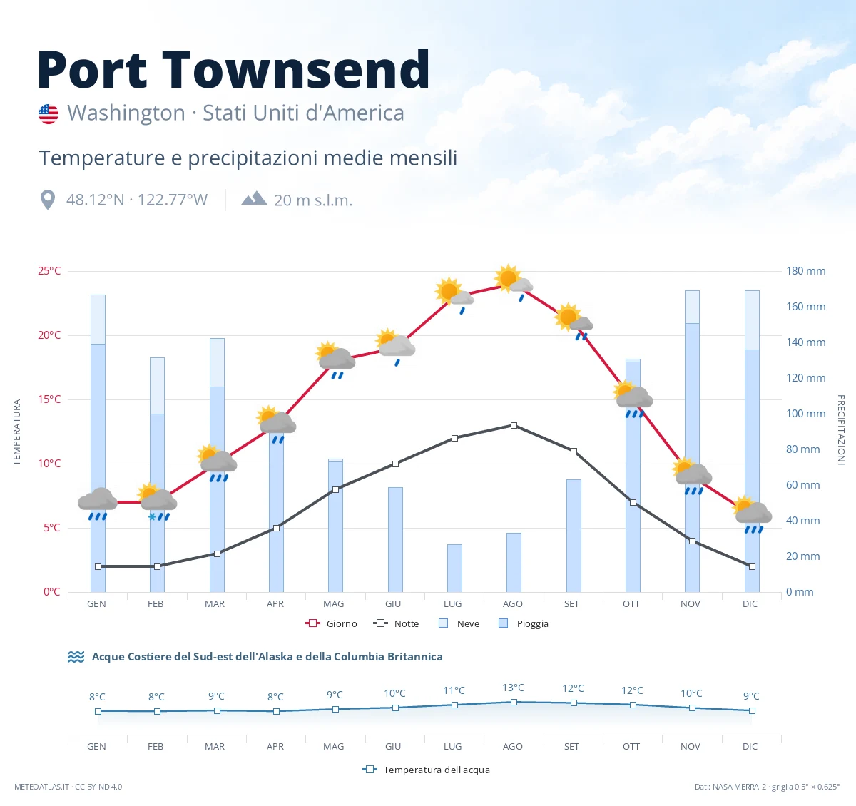Port Townsend - temperature e precipitazioni medie mensili