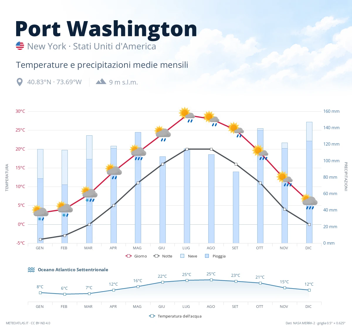 Port Washington - temperature e precipitazioni medie mensili