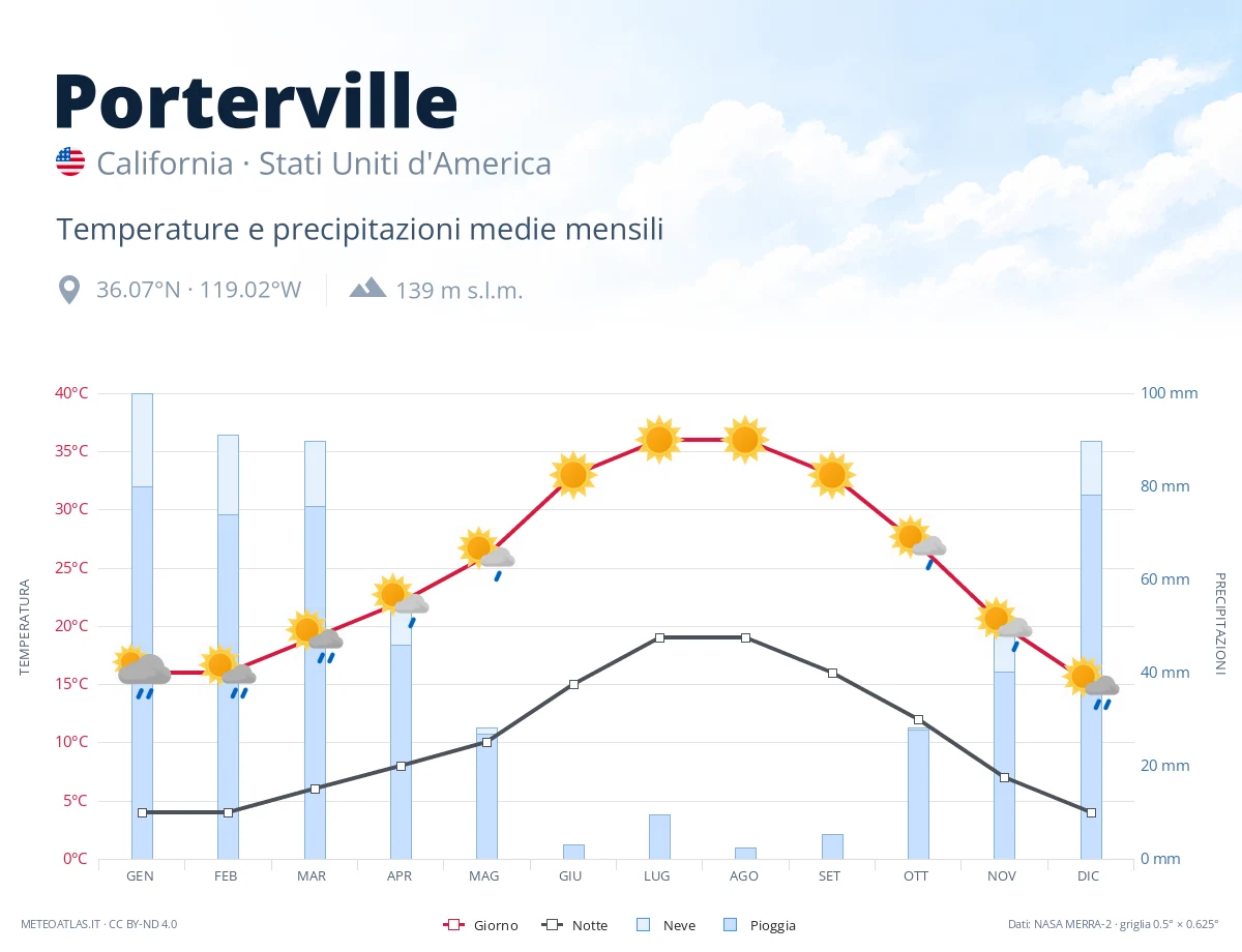 Porterville - temperature e precipitazioni medie mensili