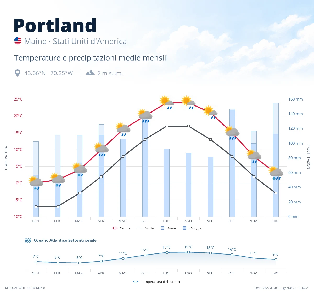Portland - temperature e precipitazioni medie mensili