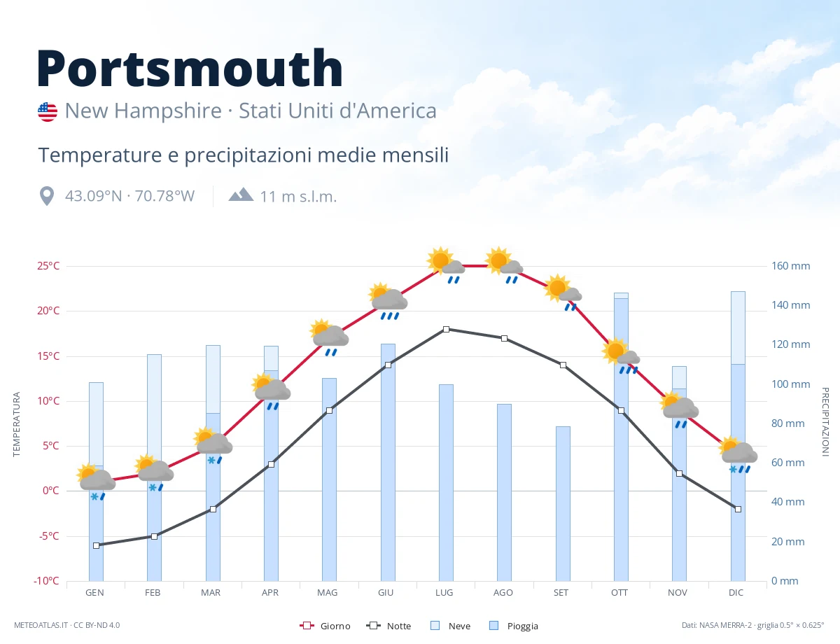 Portsmouth - temperature e precipitazioni medie mensili