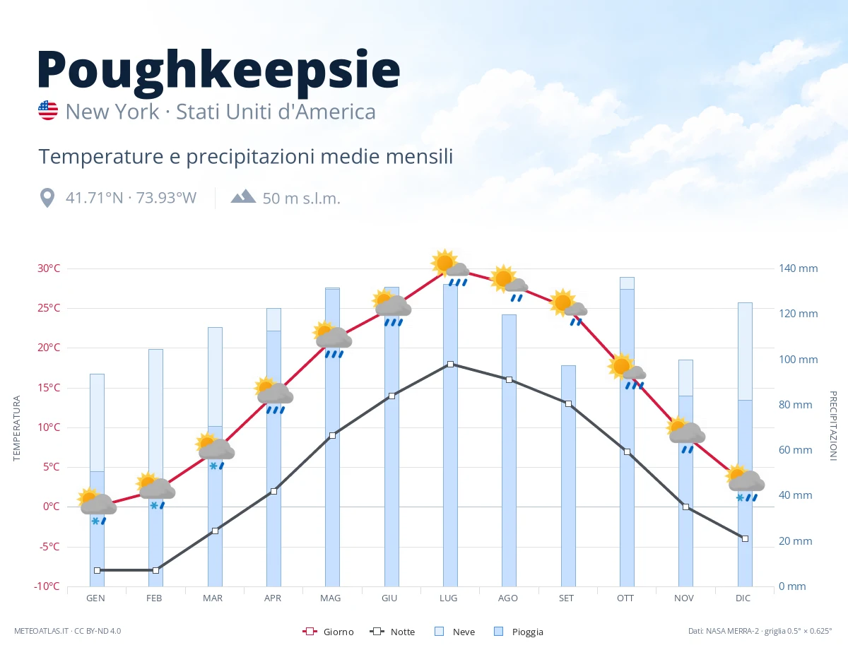 Poughkeepsie - temperature e precipitazioni medie mensili