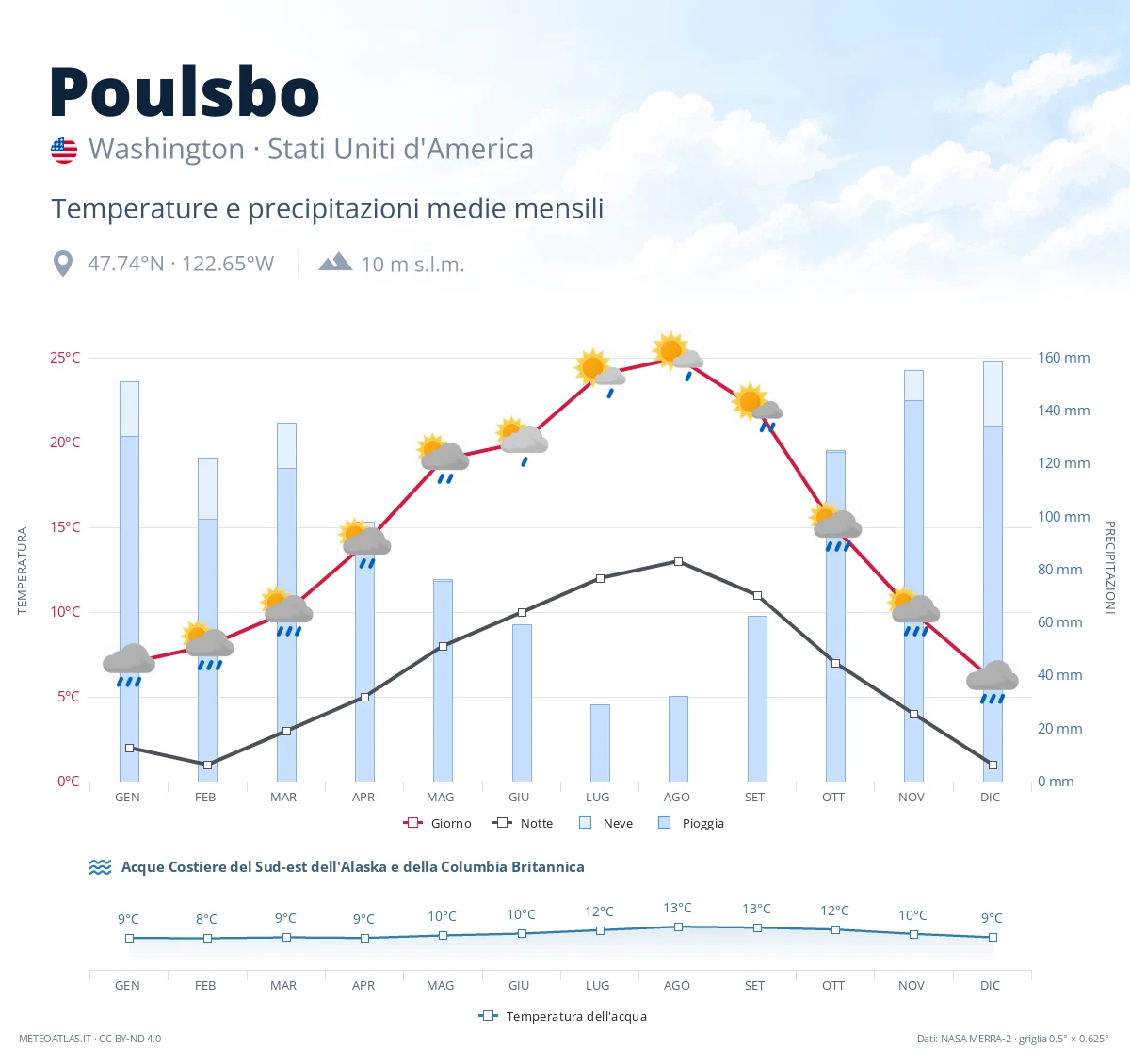 Poulsbo - temperature e precipitazioni medie mensili