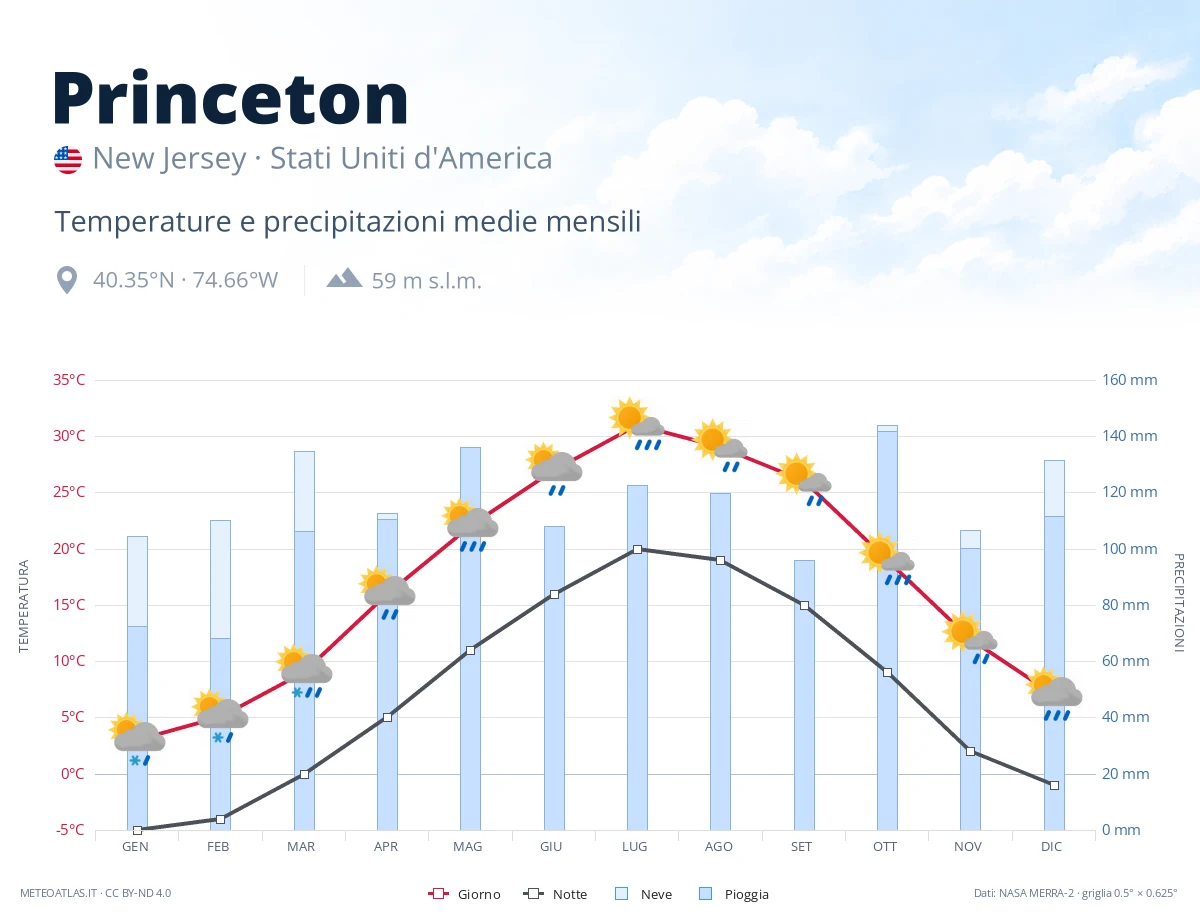 Princeton - temperature e precipitazioni medie mensili