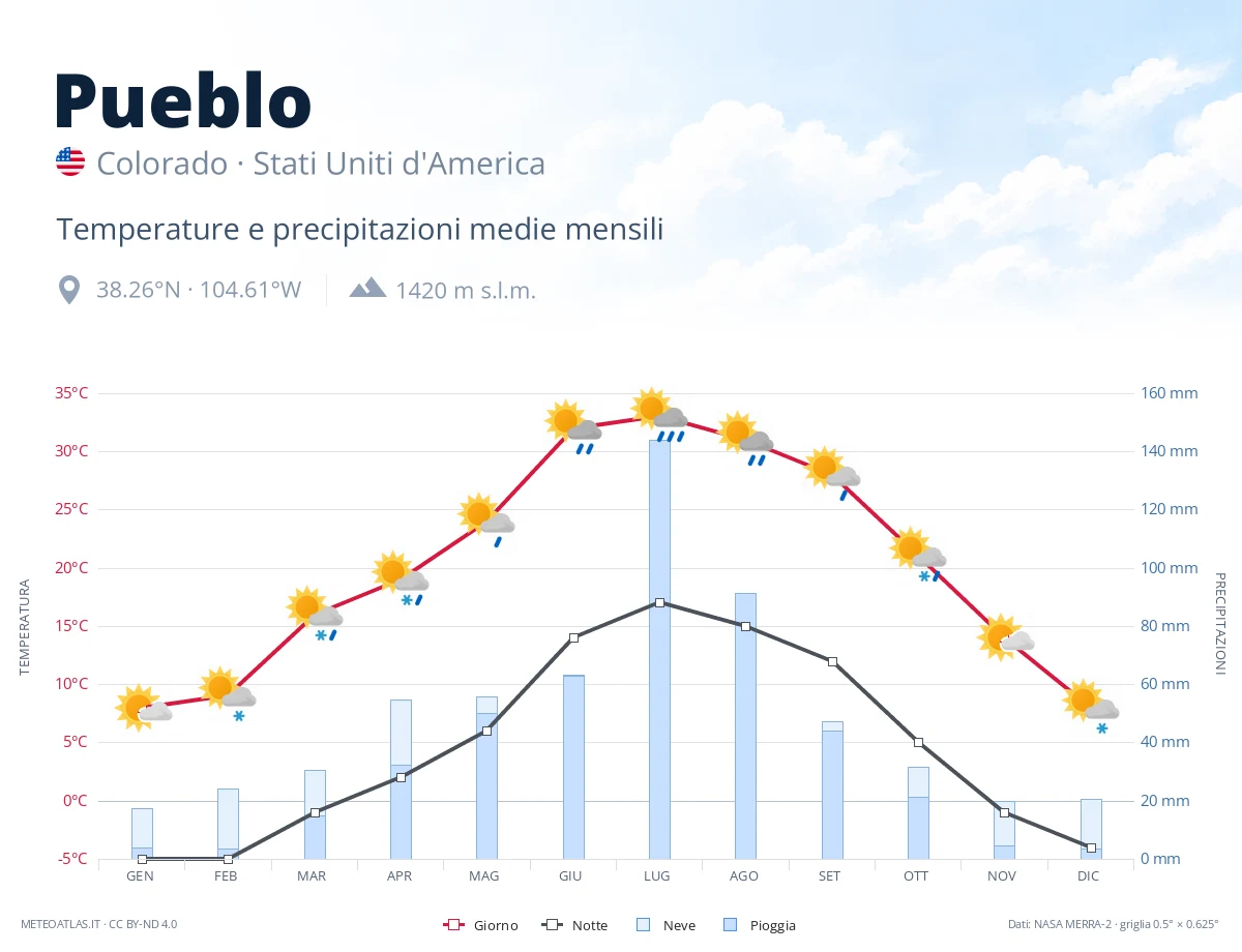 Pueblo - temperature e precipitazioni medie mensili