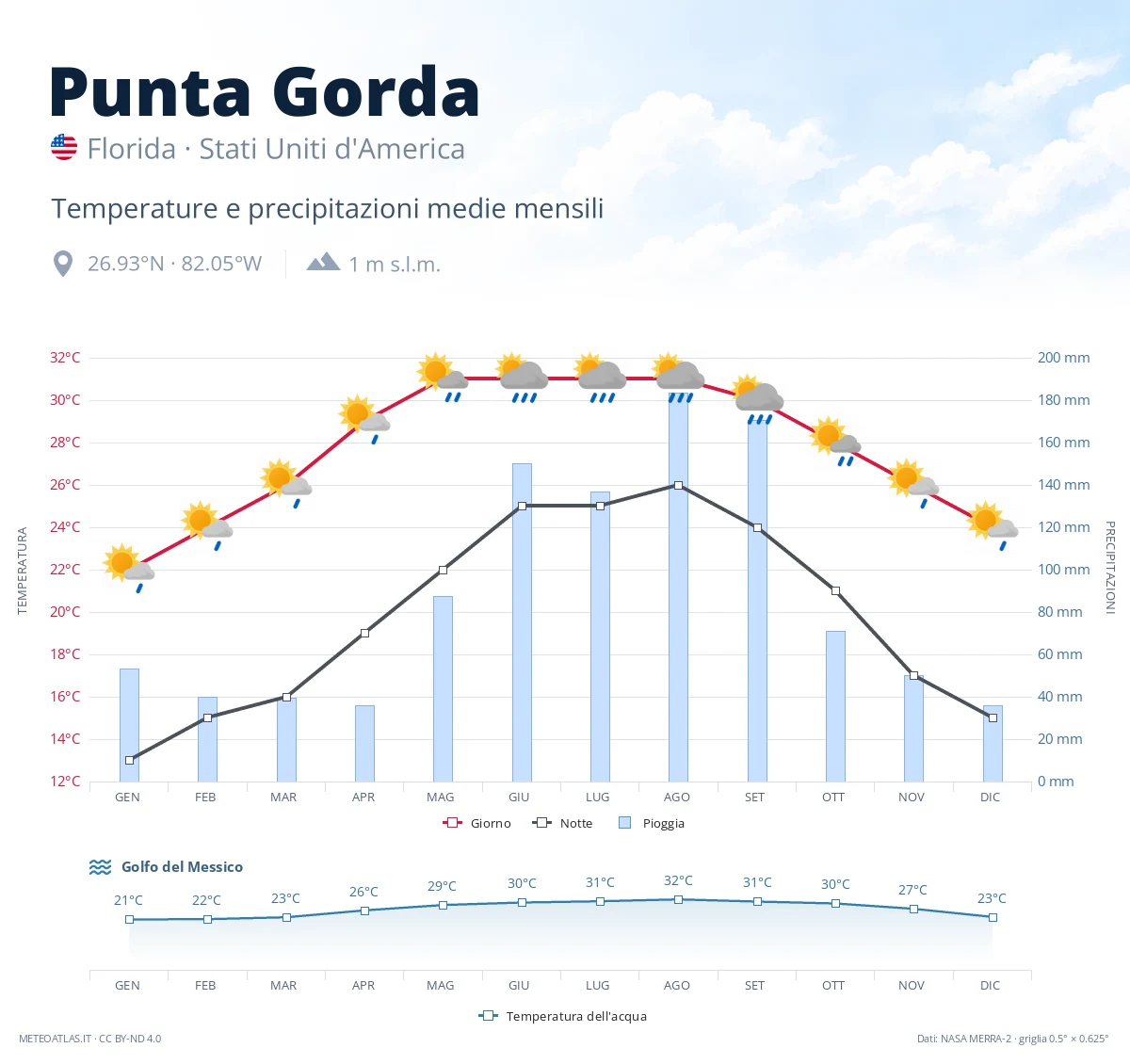 Punta Gorda - temperature e precipitazioni medie mensili